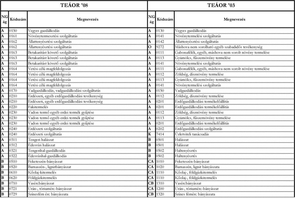 0163 Betakarítást követő szolgáltatás A 0113 Gyümölcs, fűszernövény termelése A 0163 Betakarítást követő szolgáltatás A 0141 Növénytermelési szolgáltatás A 0164 Vetési célú magfeldolgozás A 0111