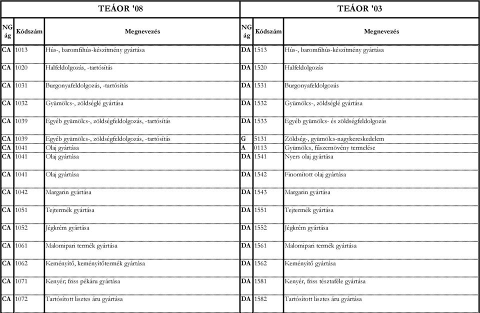 CA 1039 Egyéb gyümölcs-, zöldségfeldolgozás, -tartósítás G 5131 Zöldség-, gyümölcs-nagykereskedelem CA 1041 Olaj gyártása A 0113 Gyümölcs, fűszernövény termelése CA 1041 Olaj gyártása DA 1541 Nyers