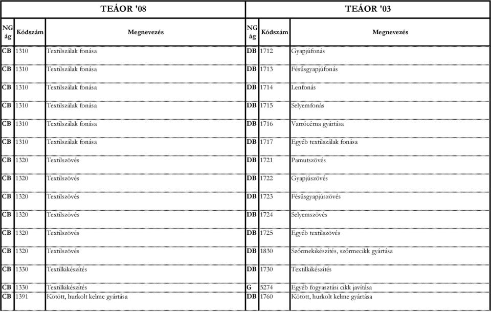 CB 1320 Textilszövés DB 1723 Fésűsgyapjúszövés CB 1320 Textilszövés DB 1724 Selyemszövés CB 1320 Textilszövés DB 1725 Egyéb textilszövés CB 1320 Textilszövés DB 1830 Szőrmekikészítés, szőrmecikk