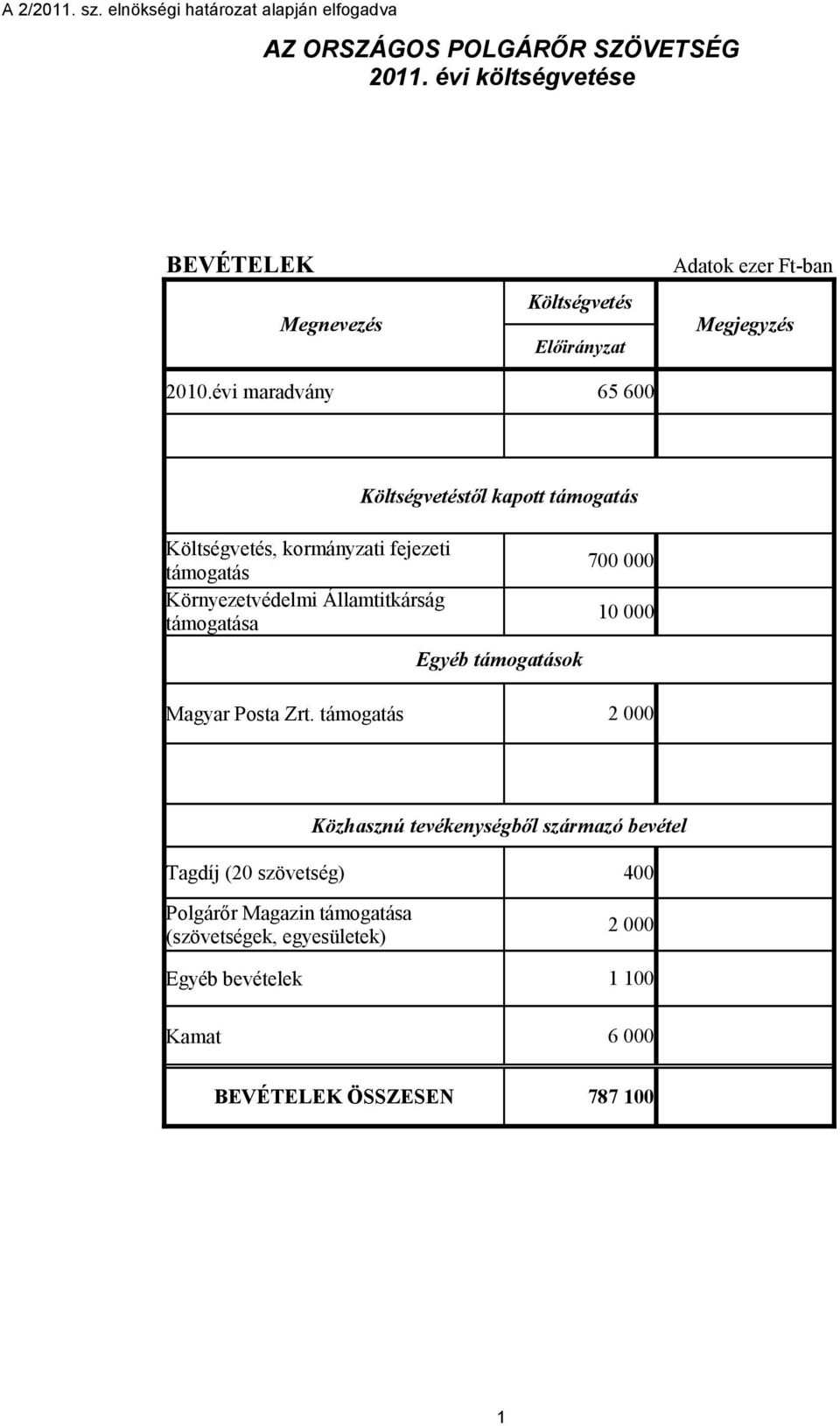 támogatás Egyéb támogatások 700 000 10 000 Magyar Posta Zrt.