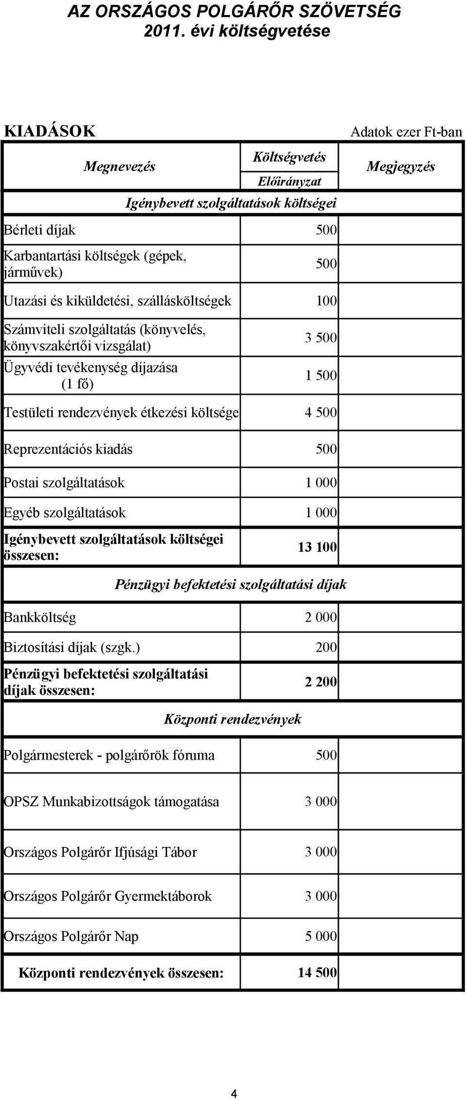 szolgáltatások költségei összesen: 13 100 Pénzügyi befektetési szolgáltatási díjak Bankköltség Biztosítási díjak (szgk.