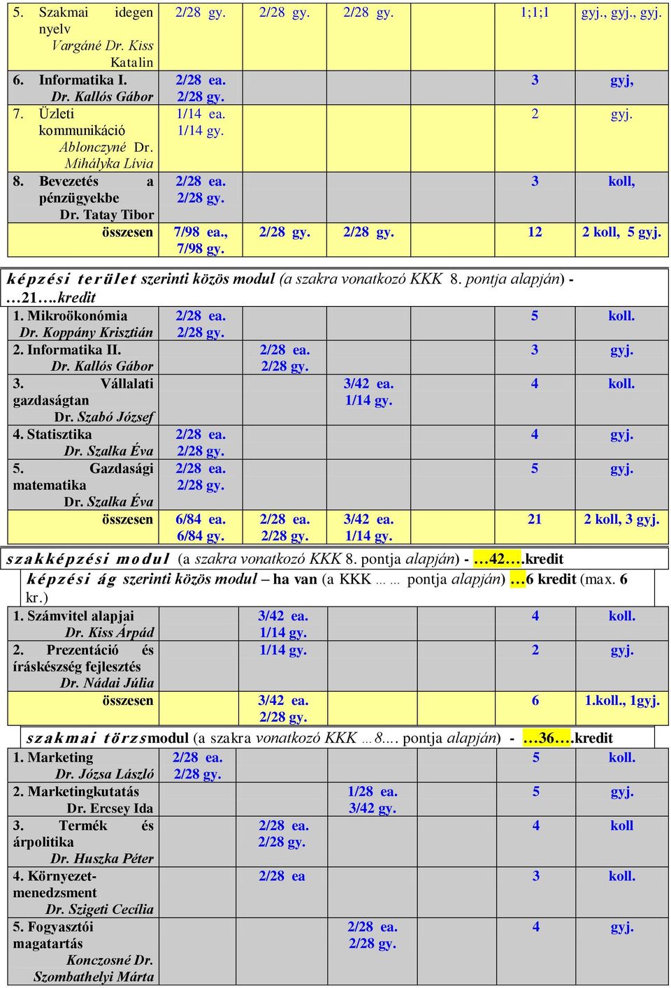 Informatika II. 3. Vállalati Dr. Szabó József 4. Statisztika 5. Gazdasági matematika 6/84 ea. 6/84 gy. 5 gyj. 21 2 koll, s z a k k é p z é s i m o d u l (a szakra vonatkozó KKK 8.