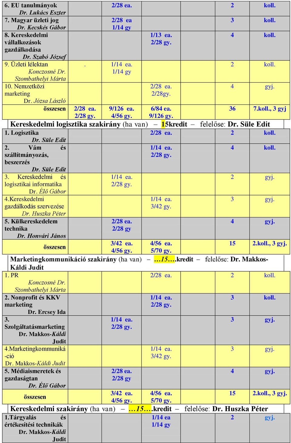 Süle Edit 1. Logisztika Dr. Süle Edit 2. Vám és szállítmányozás, beszerzés Dr. Süle Edit 3. Kereskedelmi és logisztikai informatika Dr. Élő Gábor 4.Kereskedelmi gazdálkodás szervezése Dr.