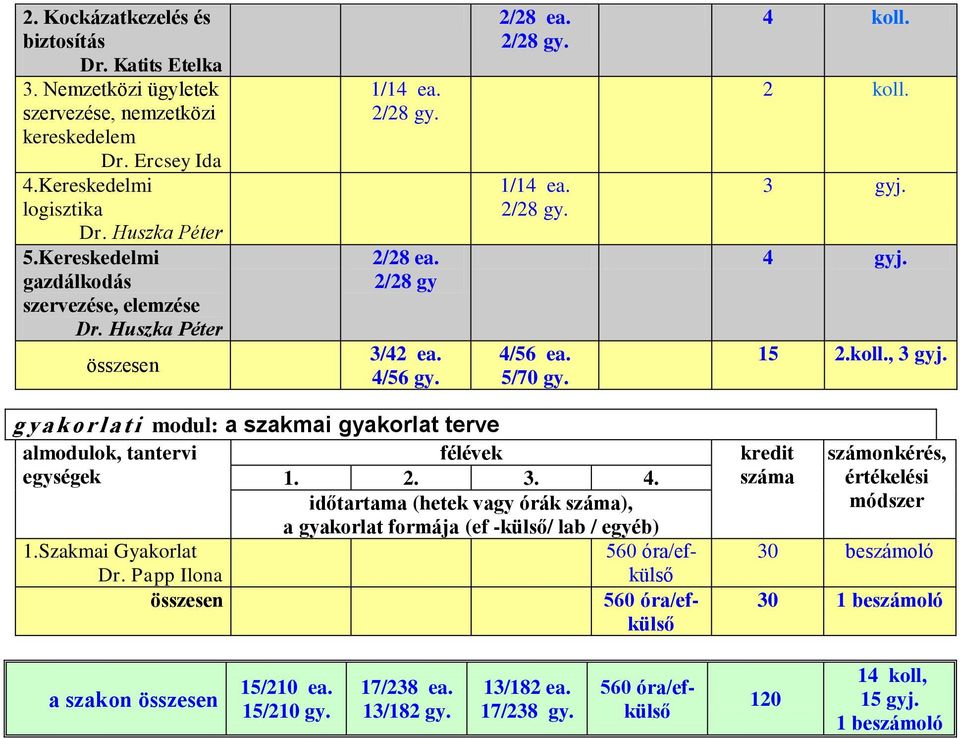 15 2.koll., g y a k o r l a t i modul: a szakmai gyakorlat terve almodulok, tantervi egységek 1. 2. 3. 4.