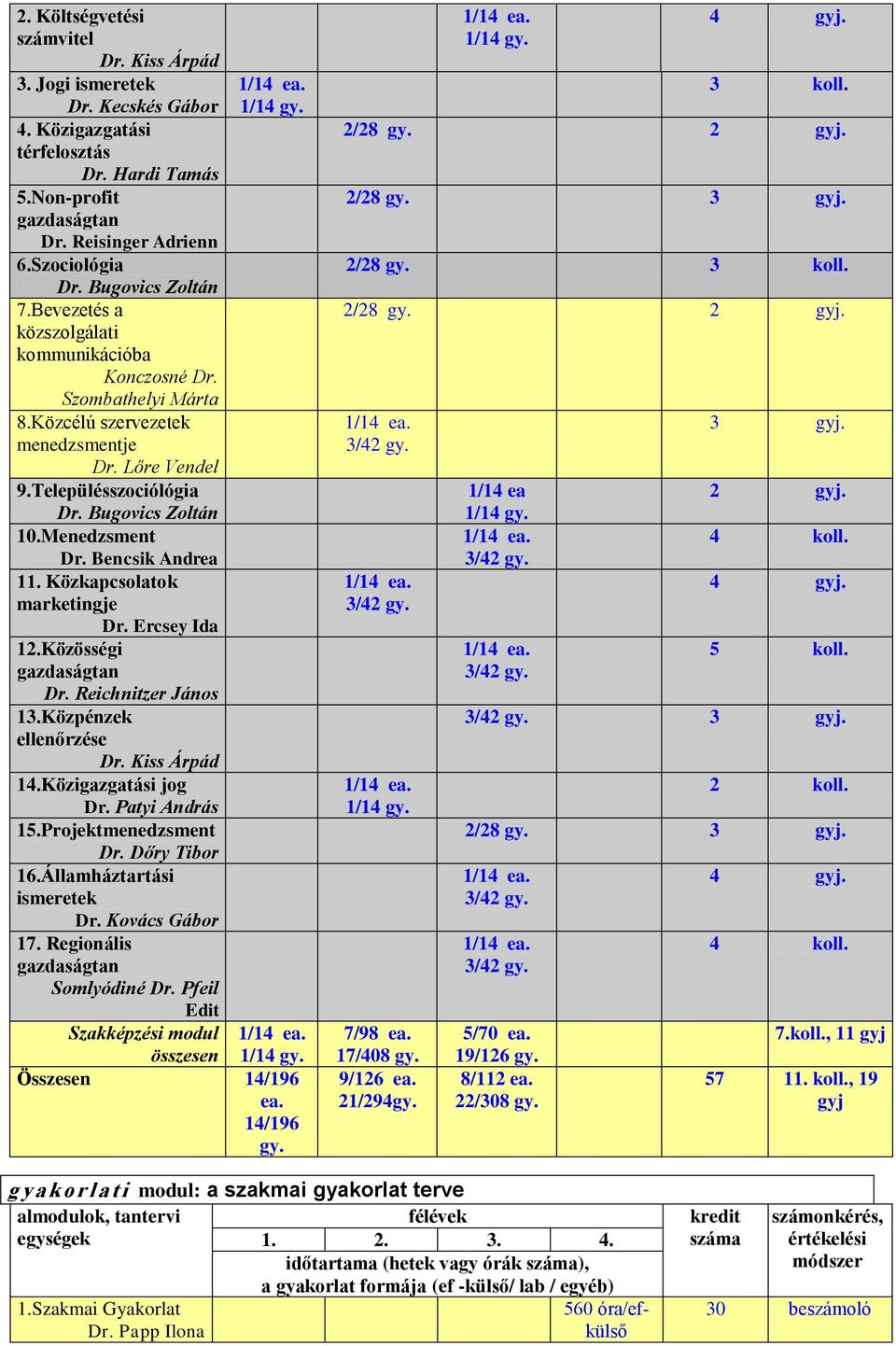 Bencsik Andrea 11. Közkapcsolatok marketingje 12.Közösségi Dr. Ercsey Ida Dr. Reichnitzer János 13.Közpénzek ellenőrzése 14.Közigazgatási jog Dr. Patyi András 15.Projektmenedzsment Dr. Dőry Tibor 16.