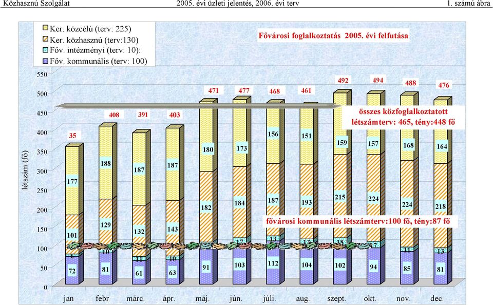 évi felfutása 492 494 488 471 477 468 461 476 létszám (fő) 450 400 350 300 250 200 150 100 50 35 177 101 6 72 408 188 129 10 81 391 403 187 132 187 143 11 10 61 63 180