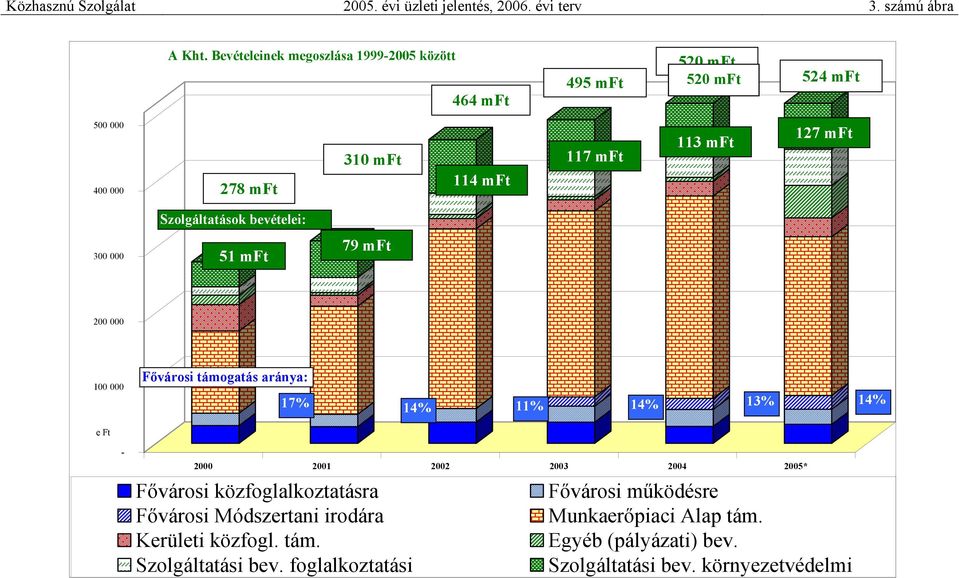 Szolgáltatások bevételei: 300 000 51 mft 79 mft 200 000 100 000 Fővárosi támogatás aránya: 17% 14% 11% 14% 13% 14% e Ft - 2000 2001 2002 2003 2004