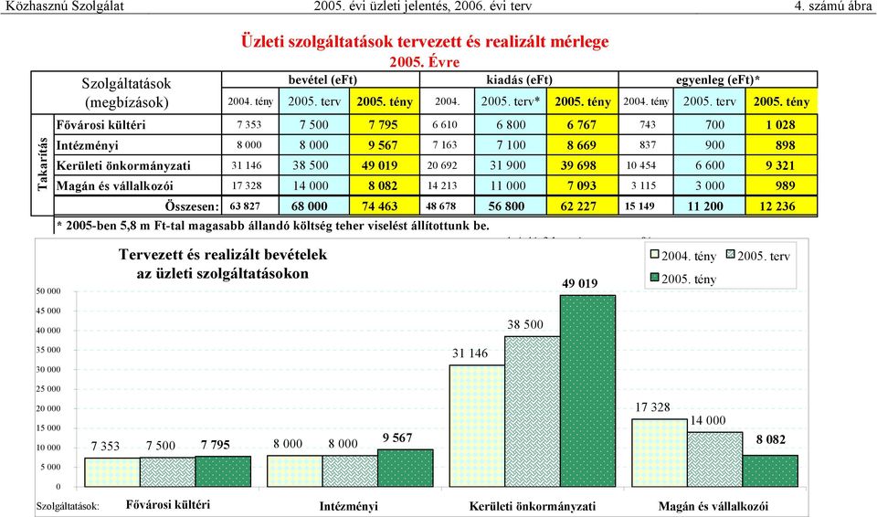 tény 2004. 2005. terv* 2005. tény 2004. tény 2005. terv 2005.