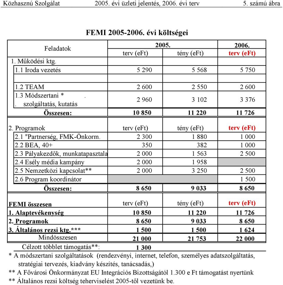 2 300 1 880 1 000 2.2 BEA, 40+ 350 382 1 000 2.3 Pályakezdők, munkatapasztala 2 000 1 563 2 500 2.4 Esély média kampány 2 000 1 958 2.5 Nemzetközi kapcsolat** 2 000 3 250 2 500 2.