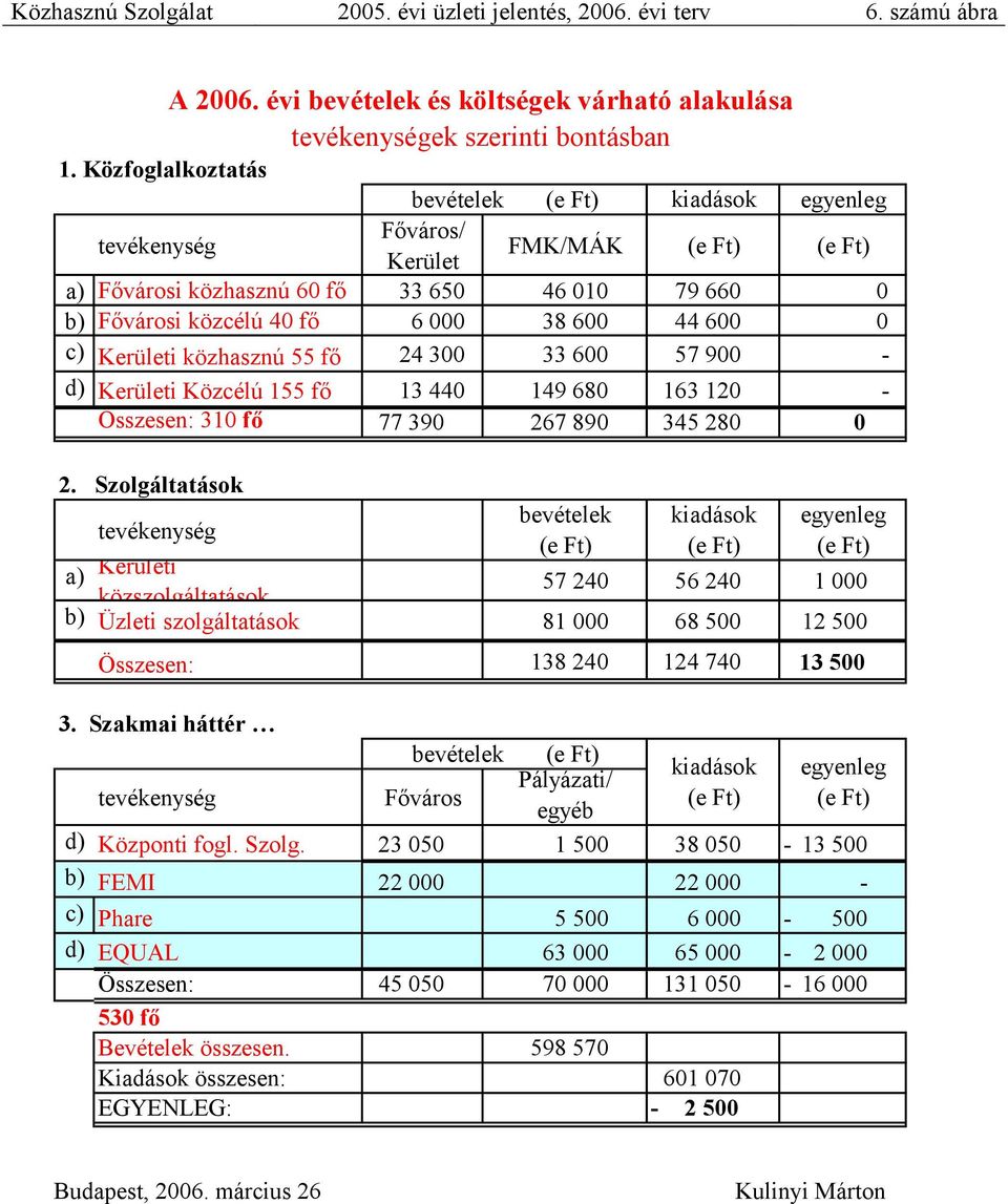 600 0 c) Kerületi közhasznú 55 fő 24 300 33 600 57 900 - d) Kerületi Közcélú 155 fő 13 440 149 680 163 120 - Összesen: 310 fő 77 390 267 890 345 280 0 2.