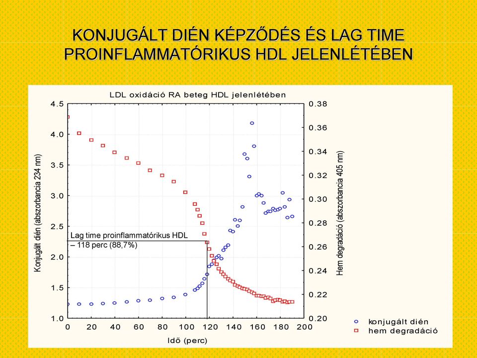 5 3. 2.5 2. Lag time proinflammatórikus HDL 118 perc (88,7%).34.32.3.28.26.