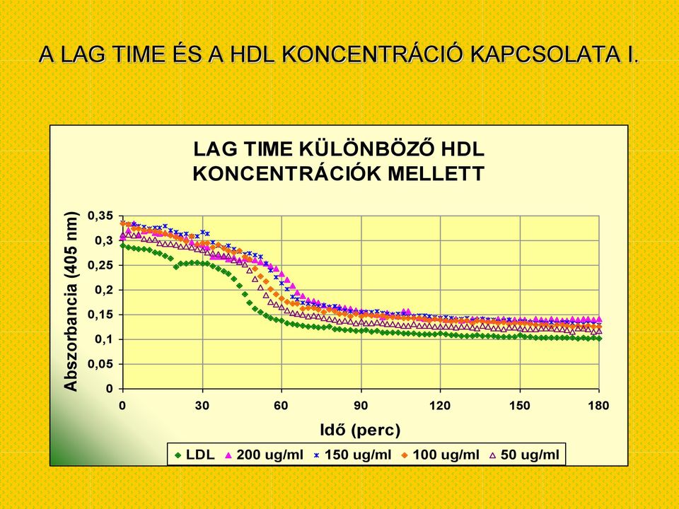 LAG TIME KÜLÖNBÖZŐ HDL KONCENTRÁCIÓK