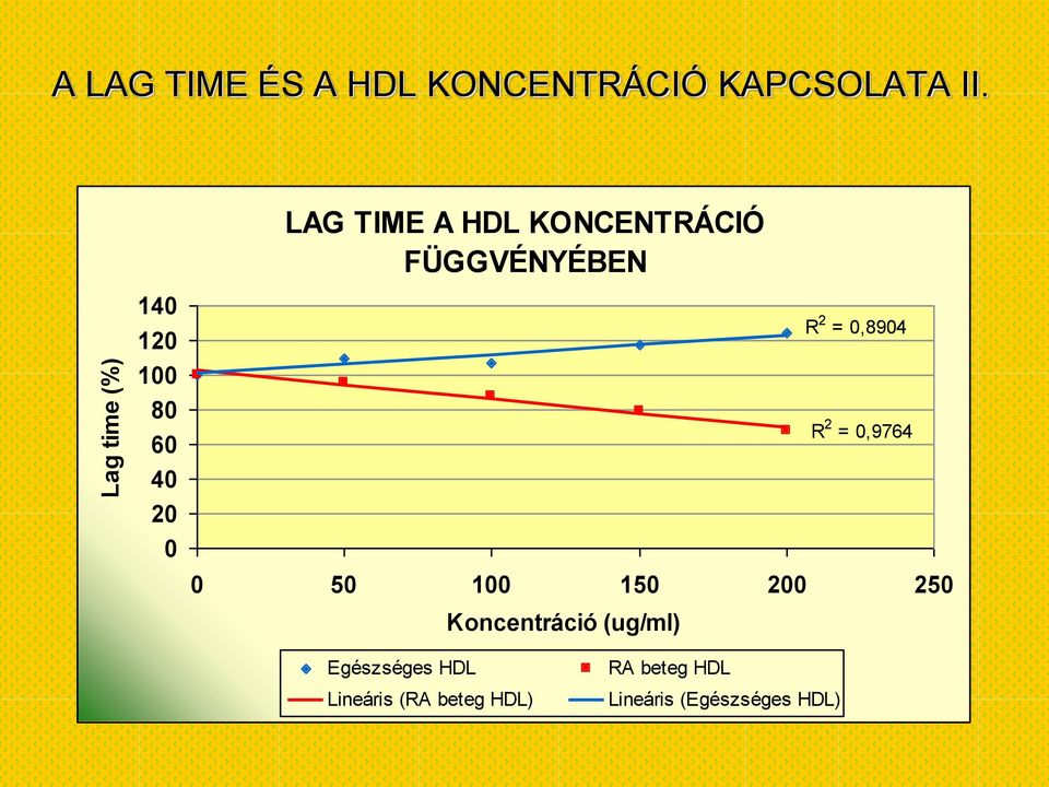 =,894 R 2 =,9764 5 1 15 2 25 Koncentráció (ug/ml) Egészséges