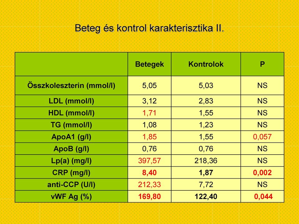 NS HDL (mmol/l) 1,71 1,55 NS TG (mmol/l) 1,8 1,23 NS ApoA1 (g/l) 1,85 1,55,57