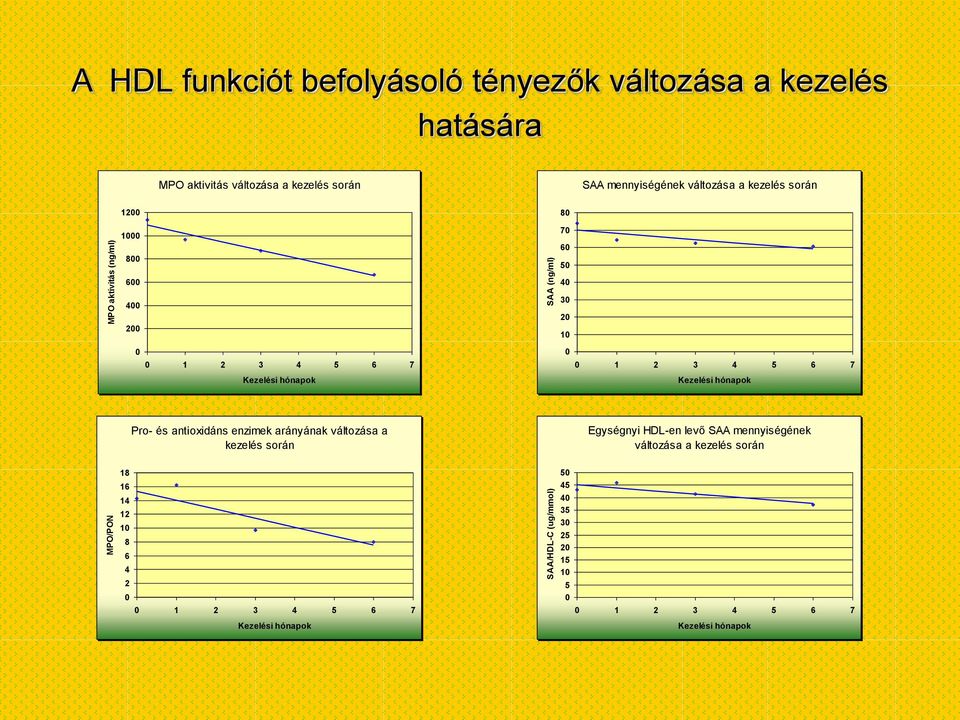 3 2 1 1 2 3 4 5 6 7 Kezelési hónapok Pro- és antioxidáns enzimek arányának változása a kezelés során Egységnyi HDL-en levő SAA