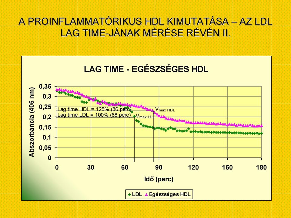 LAG TIME - EGÉSZSÉGES HDL,35,3,25,2,15,1,5 Lag time HDL = 125%