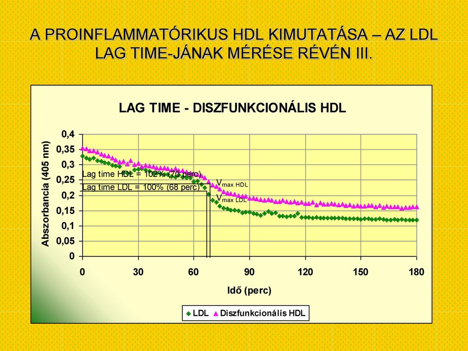 LAG TIME - DISZFUNKCIONÁLIS HDL,4,35,3,25,2,15,1,5 Lag time HDL =