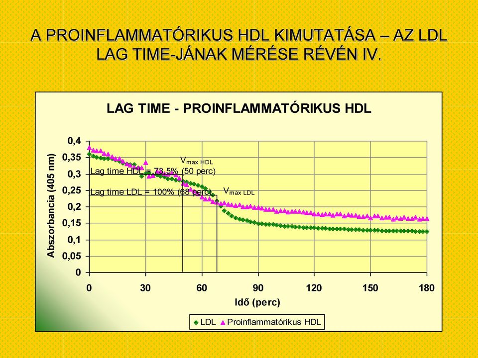 LAG TIME - PROINFLAMMATÓRIKUS HDL,4,35,3,25,2,15,1,5 V max HDL Lag