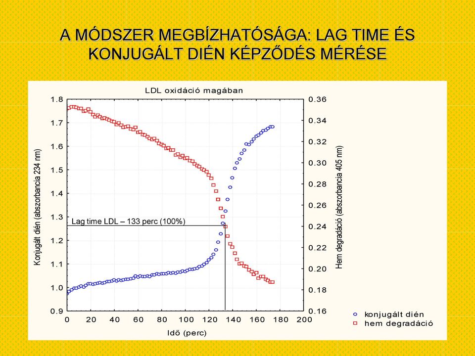 4 1.3 1.2 1.1 Lag time LDL 133 perc (1%).32.3.28.26.24.22.