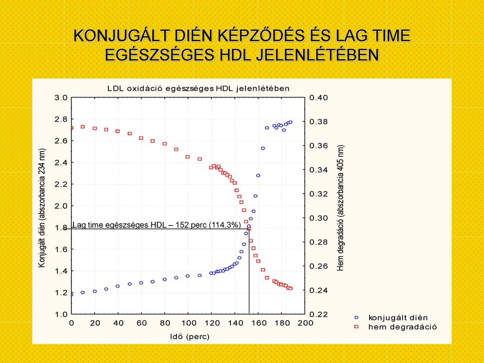 6 2.4 2.2 2. 1.8 1.6 1.4 Lag time egészséges HDL 152 perc (114,3%).36.34.32.3.28.