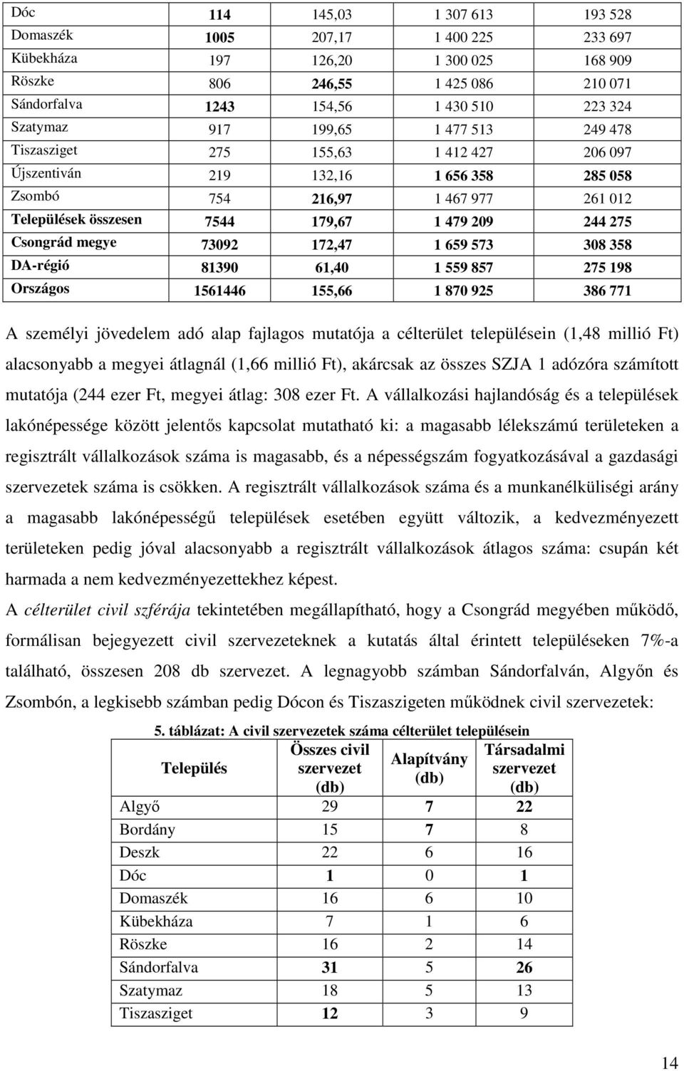 Csongrád megye 73092 172,47 1 659 573 308 358 DA-régió 81390 61,40 1 559 857 275 198 Országos 1561446 155,66 1 870 925 386 771 A személyi jövedelem adó alap fajlagos mutatója a célterület