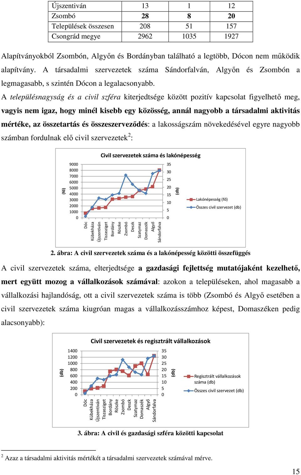 A településnagyság és a civil szféra kiterjedtsége között pozitív kapcsolat figyelhetı meg, vagyis nem igaz, hogy minél kisebb egy közösség, annál nagyobb a társadalmi aktivitás mértéke, az