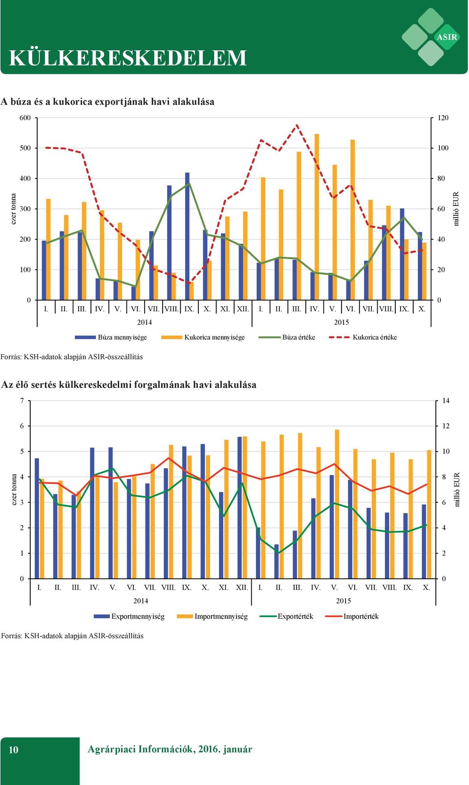 Az élő sertés külkereskedelmi forgalmának havi alakulása 7 14 6 12 5 10 ezer tonna 4 3 8 6 millió EUR 2 4 1 2 0 I. II. III. IV. V. VI. VII. VIII. IX. X.