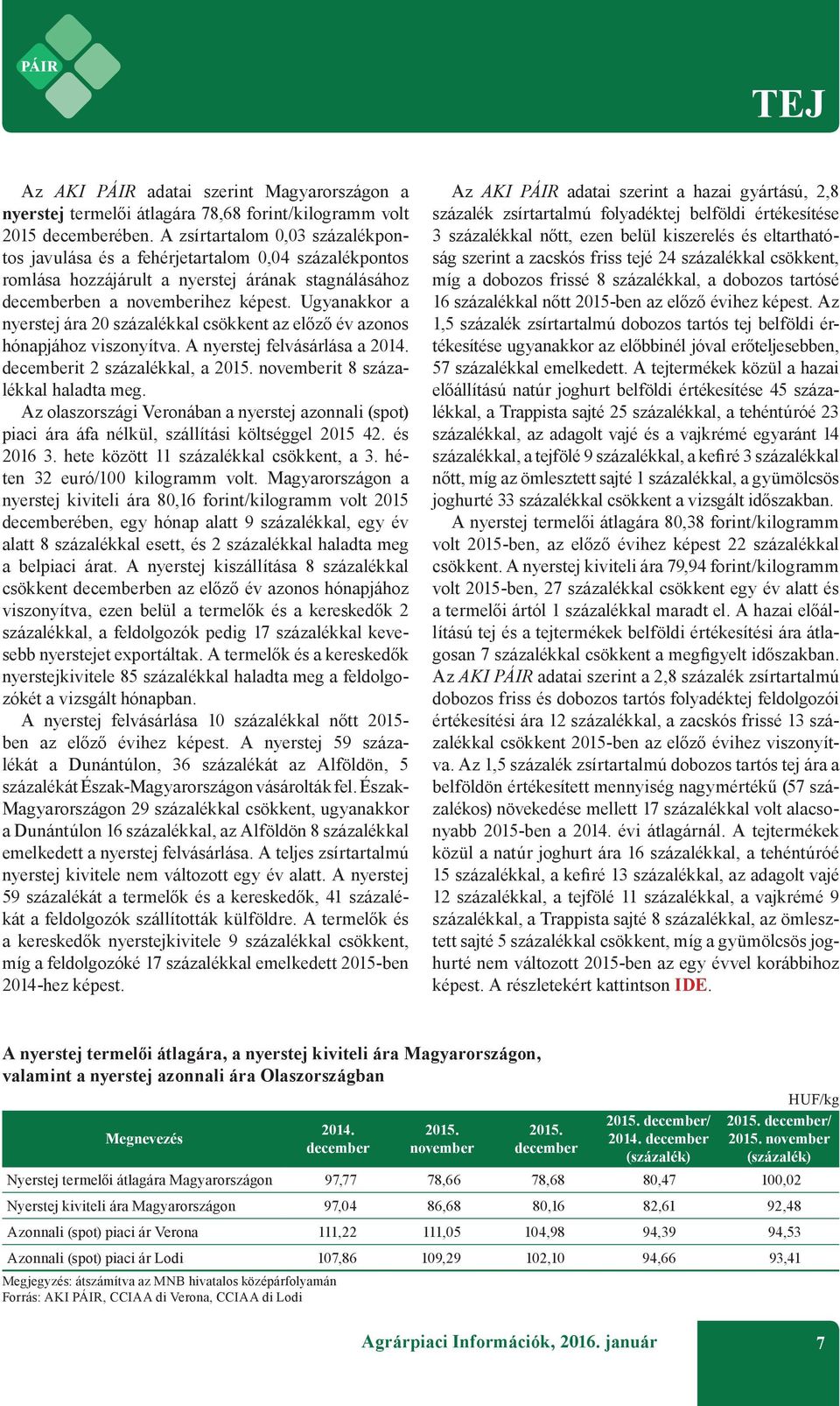 Ugyanakkor a nyerstej ára 20 százalékkal csökkent az előző év azonos hónapjához viszonyítva. A nyerstej felvásárlása a 2014. decemberit 2 százalékkal, a 2015. novemberit 8 százalékkal haladta meg.