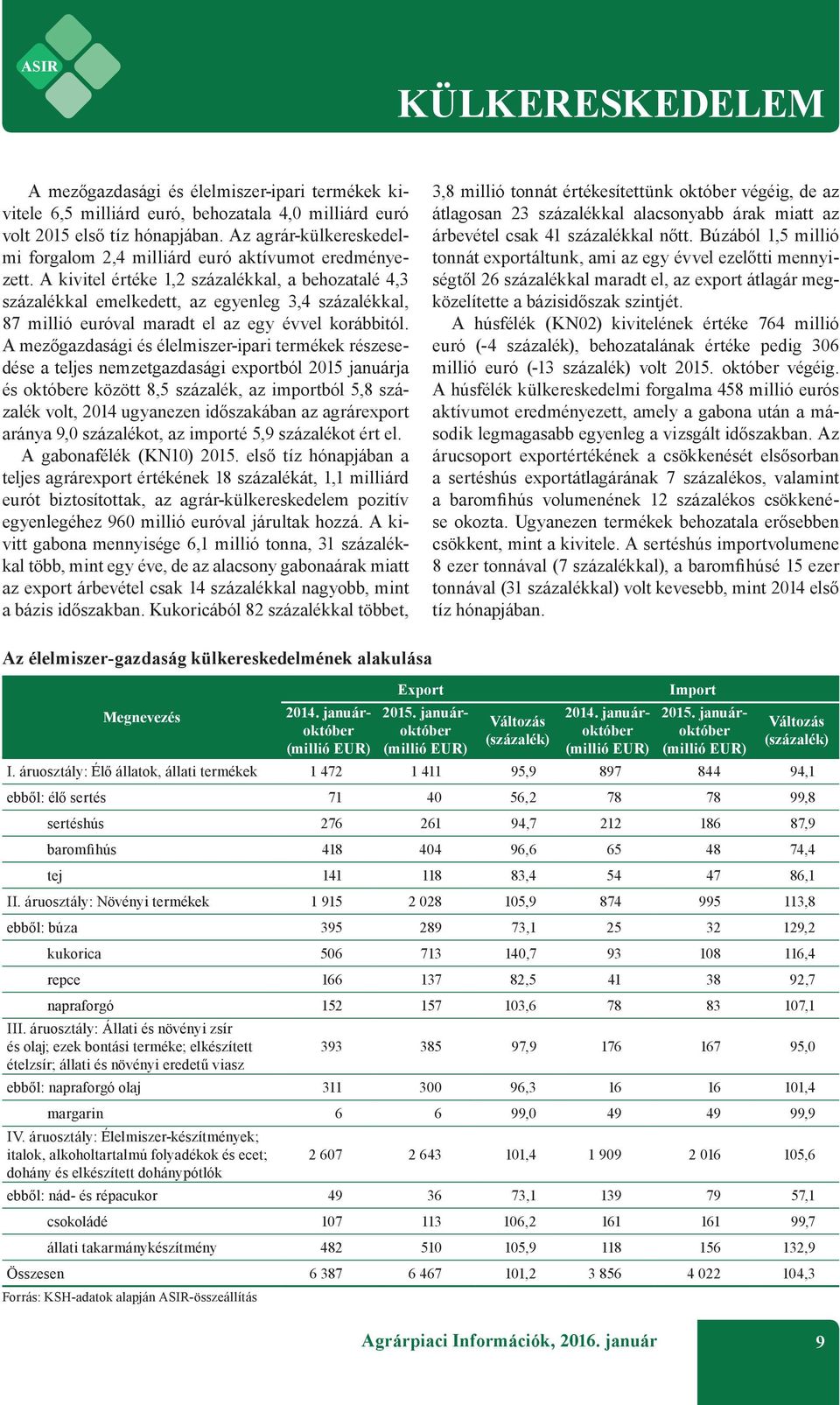 A kivitel értéke 1,2 százalékkal, a behozatalé 4,3 százalékkal emelkedett, az egyenleg 3,4 százalékkal, 87 millió euróval maradt el az egy évvel korábbitól.