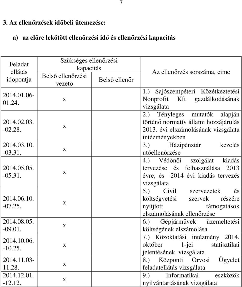 ) Sajószentpéteri Közétkeztetési Nonprofit Kft gazdálkodásának vizsgálata 2.) Tényleges mutatók alapján történı normatív állami hozzájárulás 2013. évi elszámolásának vizsgálata intézményekben 3.