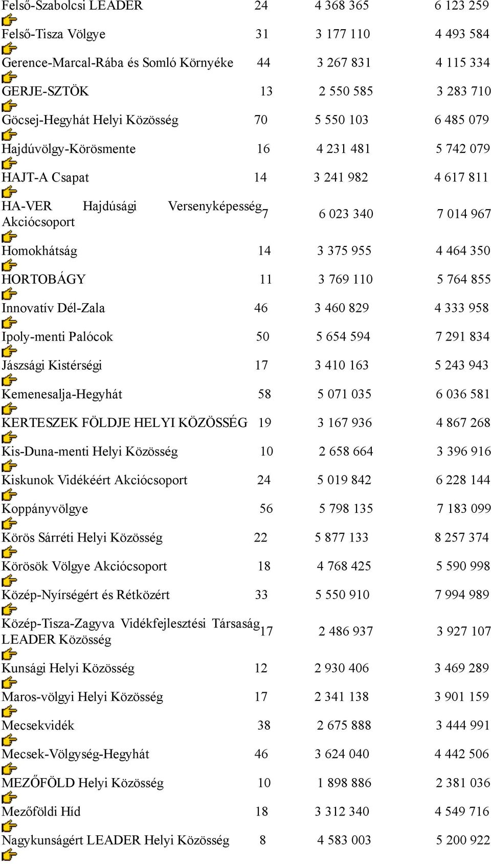 14 3 375 955 4 464 350 HORTOBÁGY 11 3 769 110 5 764 855 Innovatív Dél-Zala 46 3 460 829 4 333 958 Ipoly-menti Palócok 50 5 654 594 7 291 834 Jászsági Kistérségi 17 3 410 163 5 243 943