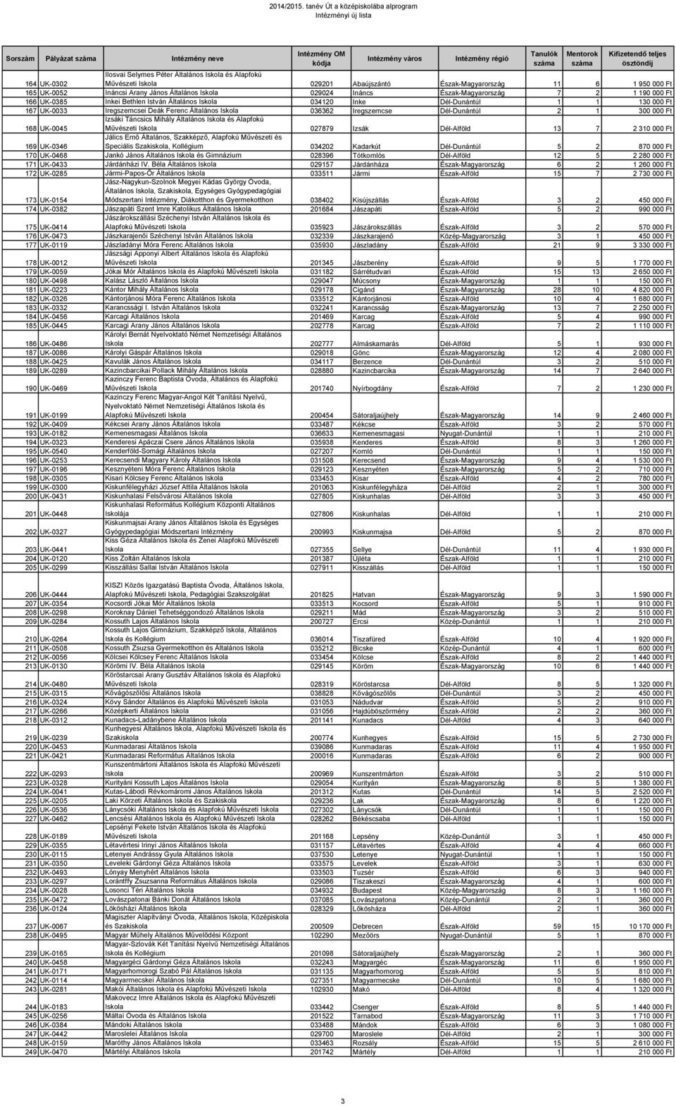 Általános Iskola 036362 Iregszemcse Dél-Dunántúl 2 1 300 000 Ft 168 UK-0045 Izsáki Táncsics Mihály Általános Iskola és Alapfokú Művészeti Iskola 027879 Izsák Dél-Alföld 13 7 2 310 000 Ft 169 UK-0346