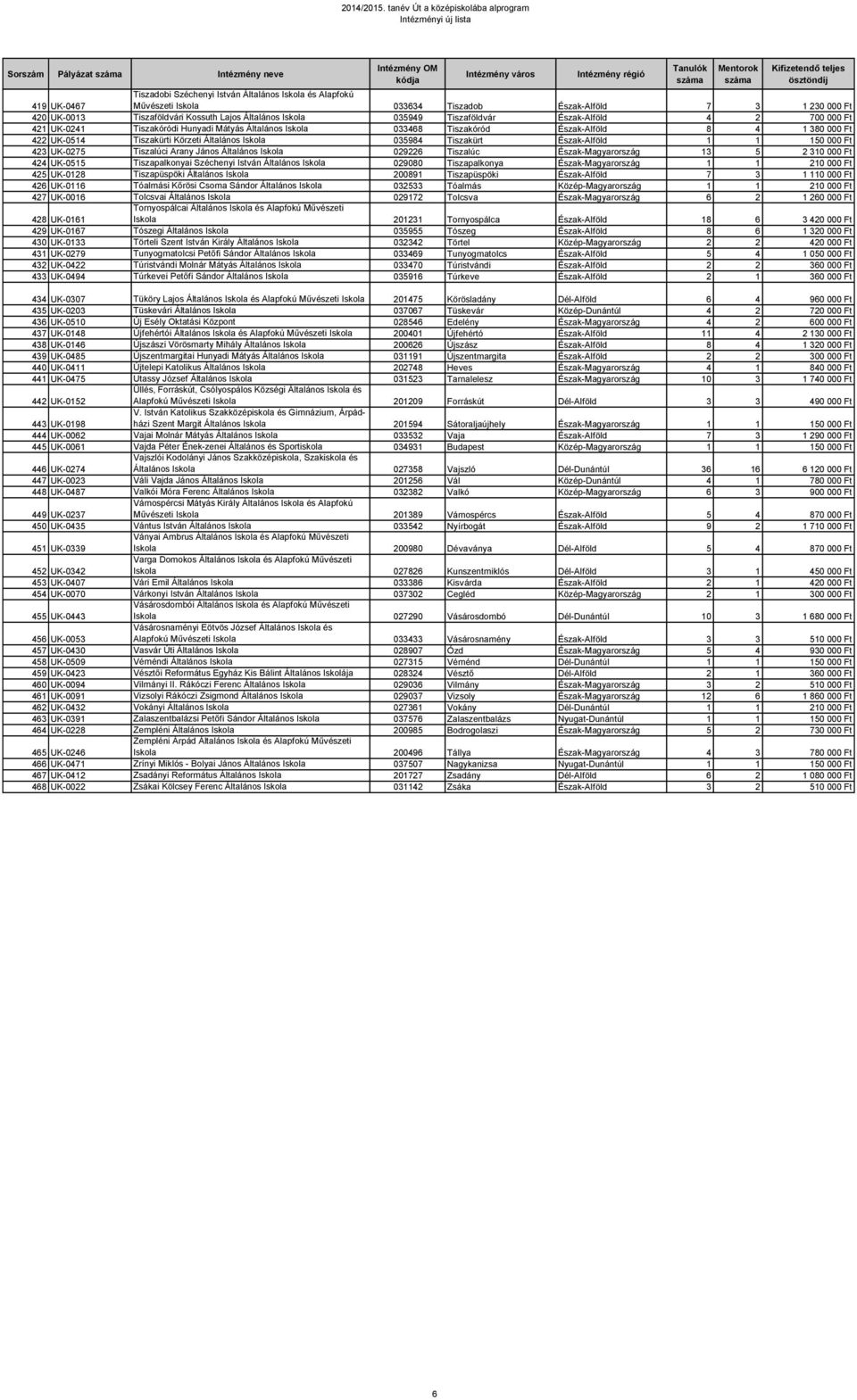 Körzeti Általános Iskola 035984 Tiszakürt Észak-Alföld 1 1 150 000 Ft 423 UK-0275 Tiszalúci Arany János Általános Iskola 029226 Tiszalúc Észak-Magyarország 13 5 2 310 000 Ft 424 UK-0515