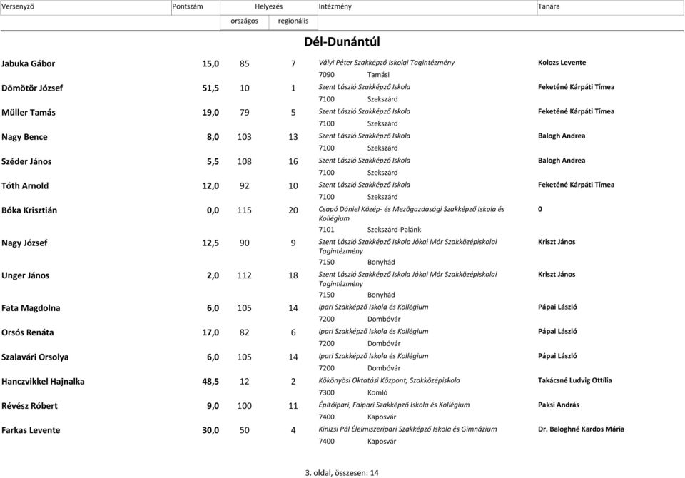 János 5,5 108 16 Szent László Szakképző Iskola Balogh Andrea 7100 Szekszárd Tóth Arnold 12,0 10 92 Szent László Szakképző Iskola Feketéné Kárpáti Tímea 7100 Szekszárd Bóka Krisztián 0,0 115 20 Csapó