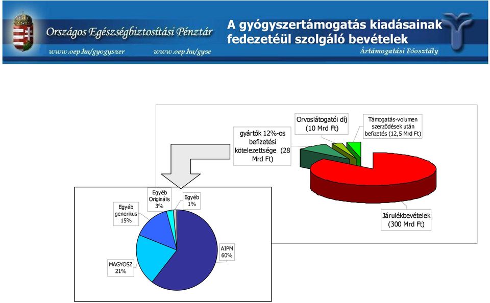 Támogatásvolumen szerződések után befizetés (12,5 Mrd Ft) Egyéb generikus