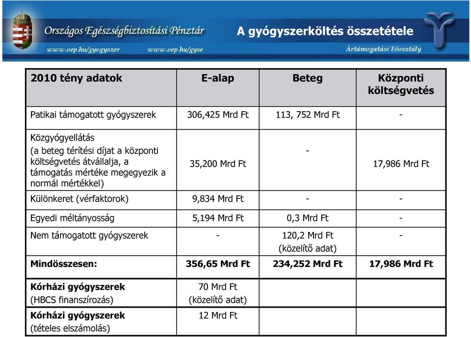 Ft Különkeret (vérfaktorok) 9,834 Mrd Ft Egyedi méltányosság 5,194 Mrd Ft 0,3 Mrd Ft Nem támogatott gyógyszerek 120,2 Mrd Ft (közelítő adat)