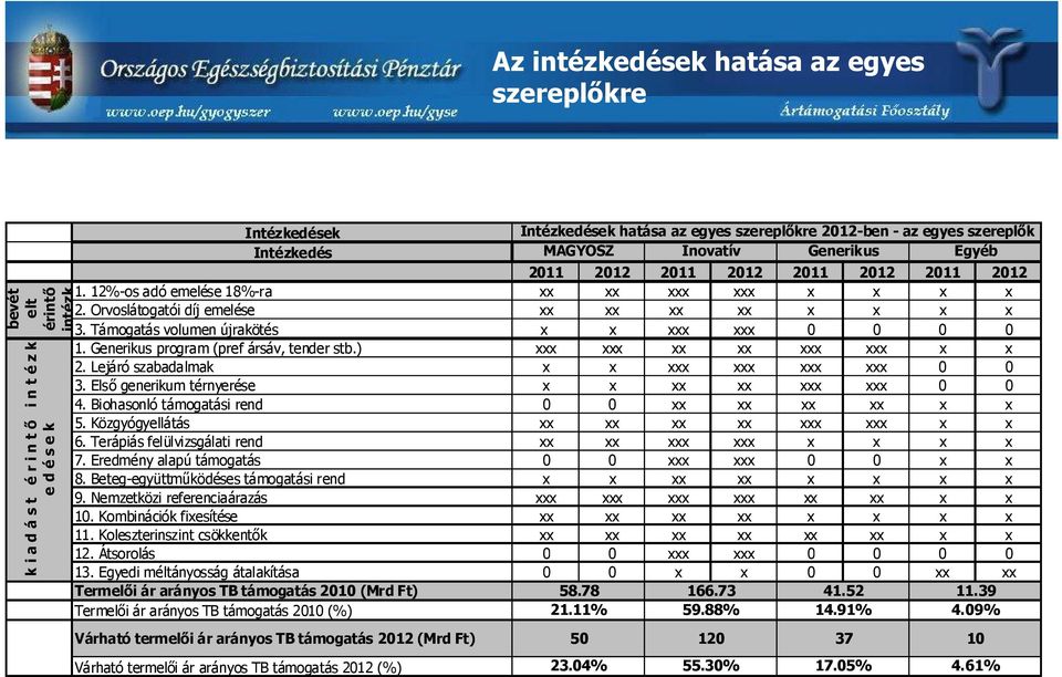 ) xxx xxx xx xx xxx xxx x x 2. Lejáró szabadalmak x x xxx xxx xxx xxx 0 0 3. Első generikum térnyerése x x xx xx xxx xxx 0 0 4. Biohasonló támogatási rend 0 0 xx xx xx xx x x 5.