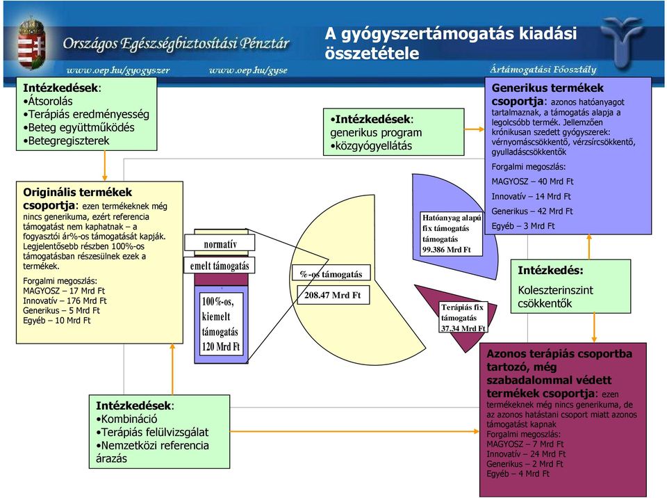 Jellemzően krónikusan szedett gyógyszerek: vérnyomáscsökkentő, vérzsírcsökkentő, gyulladáscsökkentők Forgalmi megoszlás: Originális termékek csoportja: ezen termékeknek még nincs generikuma, ezért