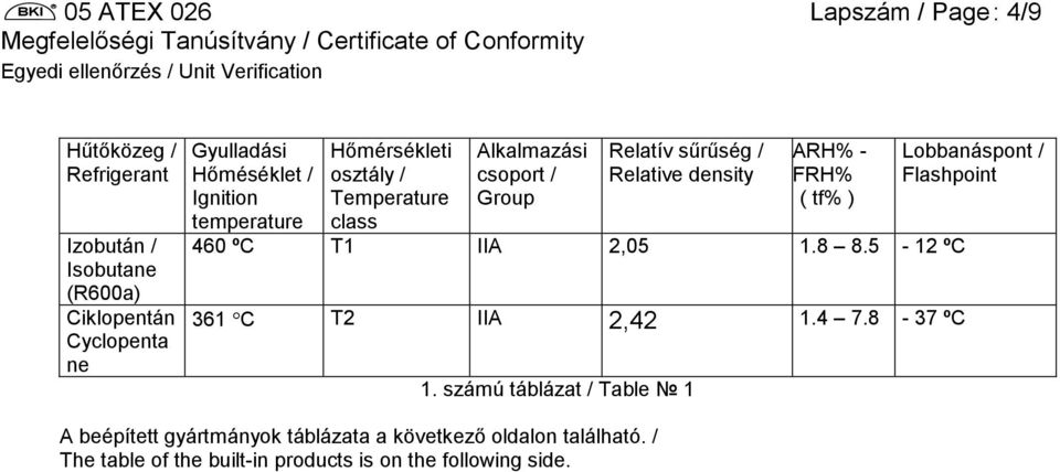 density ARH% - FRH% ( tf% ) 460 ºC T1 IIA 2,05 1.8 8.5-12 ºC 361 C T2 IIA 2,42 1.4 7.8-37 ºC 1.