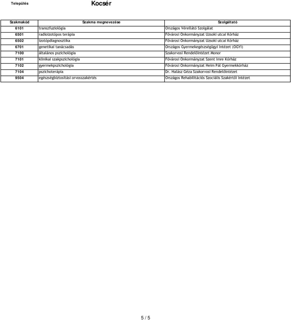 Szakorvosi Monor 7101 klinikai szakpszichológia Fővárosi Önkormányzat Szent Imre Kórház 7102 gyermekpszichológia Fővárosi Önkormányzat Heim Pál