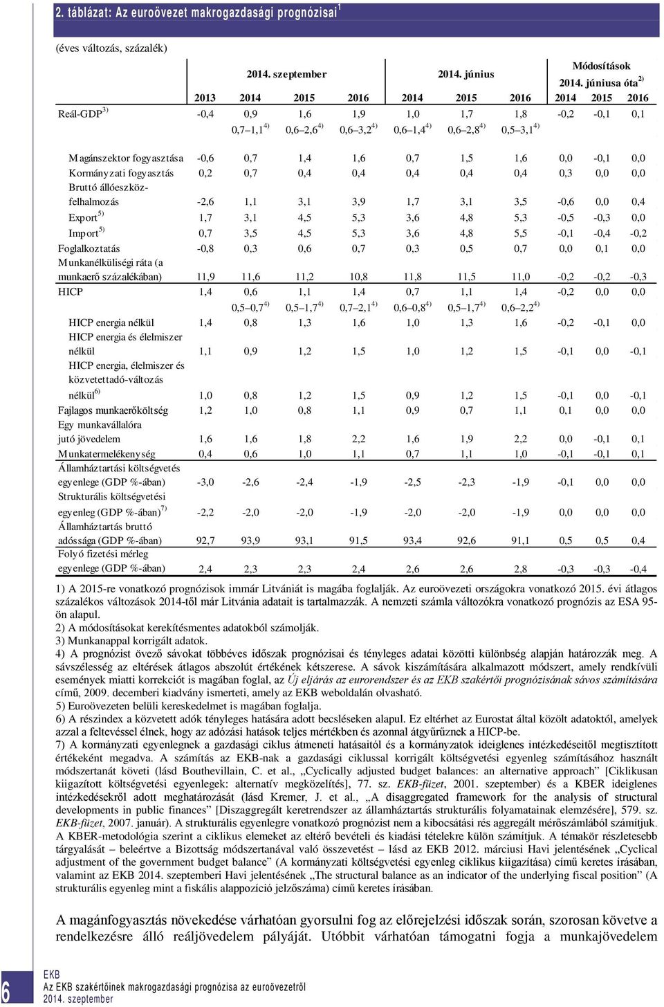 fogyasztása -0,6 0,7 1,4 1,6 0,7 1,5 1,6 0,0-0,1 0,0 Kormányzati fogyasztás 0,2 0,7 0,4 0,4 0,4 0,4 0,4 0,3 0,0 0,0 Bruttó állóeszközfelhalmozás -2,6 1,1 3,1 3,9 1,7 3,1 3,5-0,6 0,0 0,4 Export 5) 1,7