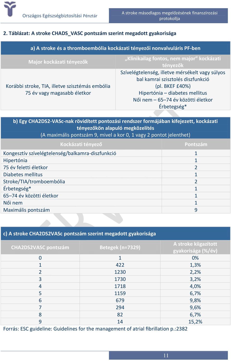 BKEF 40%) Hipertónia diabetes mellitus Női nem 65 74 év közötti életkor Érbetegség* b) Egy CHA2DS2-VASc-nak rövidített pontozási rendszer formájában kifejezett, kockázati tényezőkön alapuló