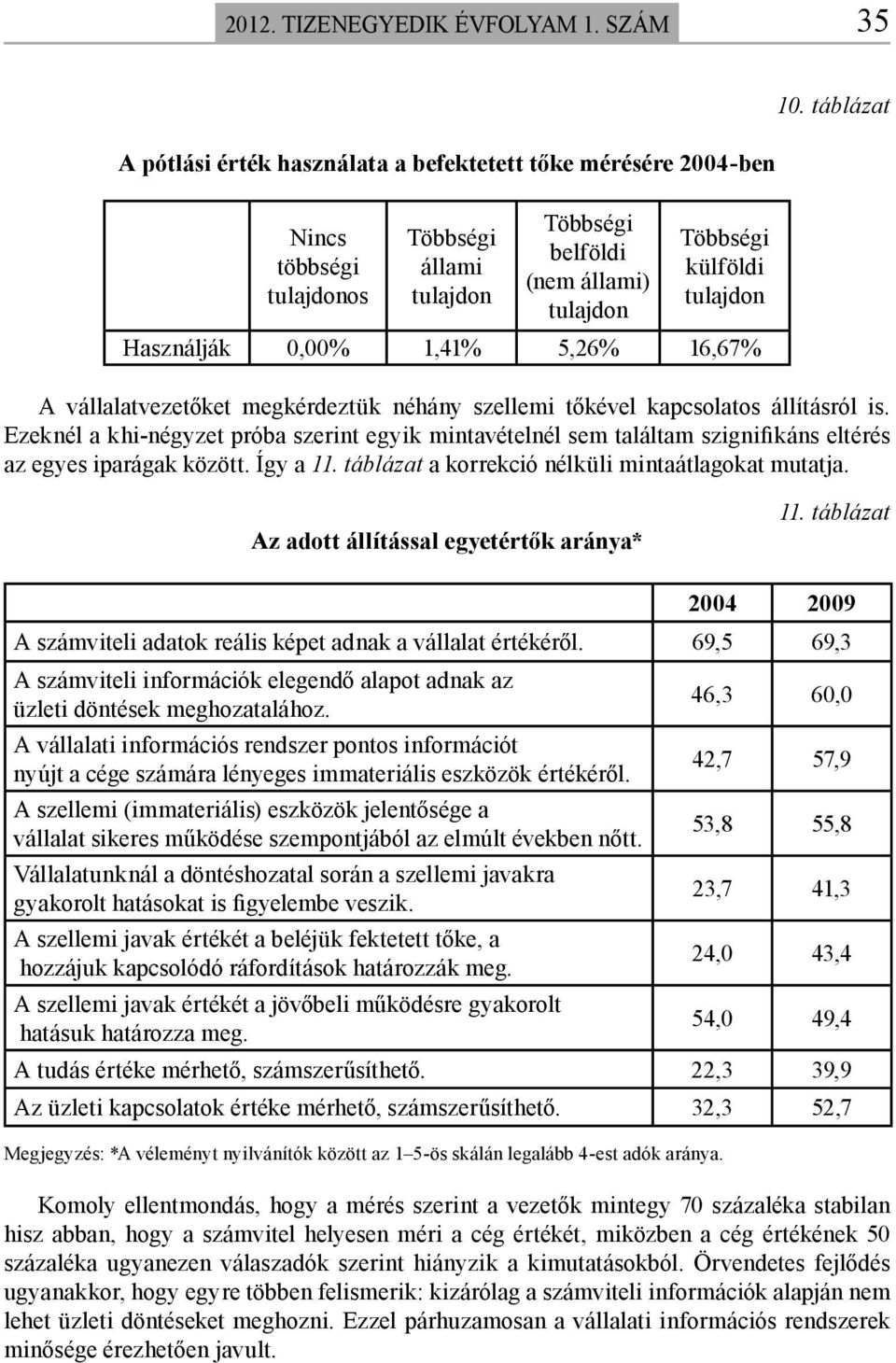 Ezeknél a khi-négyzet próba szerint egyik mintavételnél sem találtam szignifikáns eltérés az egyes iparágak között. Így a 11. táblázat a korrekció nélküli mintaátlagokat mutatja.