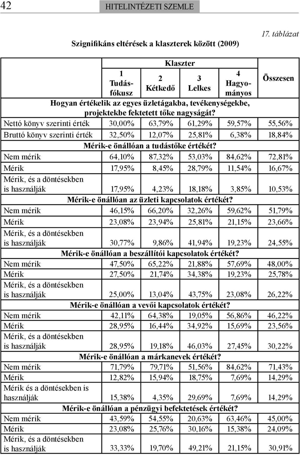 Nettó könyv szerinti érték 30,00% 63,79% 61,29% 59,57% 55,56% Bruttó könyv szerinti érték 32,50% 12,07% 25,81% 6,38% 18,84% Mérik-e önállóan a tudástőke értékét?