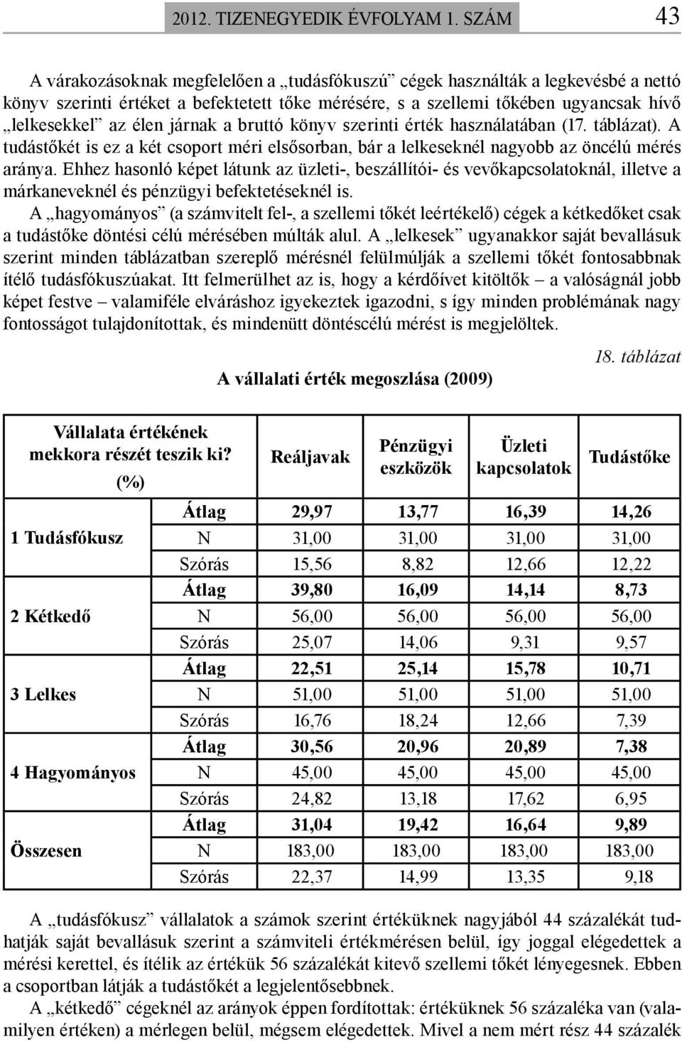 járnak a bruttó könyv szerinti érték használatában (17. táblázat). A tudástőkét is ez a két csoport méri elsősorban, bár a lelkeseknél nagyobb az öncélú mérés aránya.