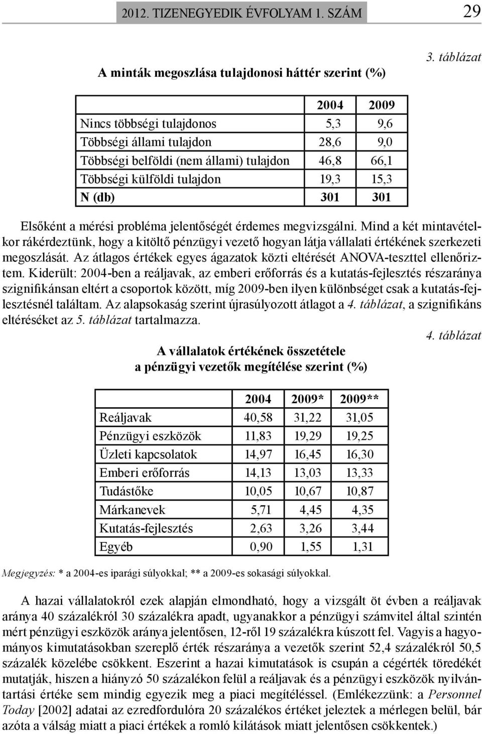 Mind a két mintavételkor rákérdeztünk, hogy a kitöltő pénzügyi vezető hogyan látja vállalati értékének szerkezeti megoszlását.