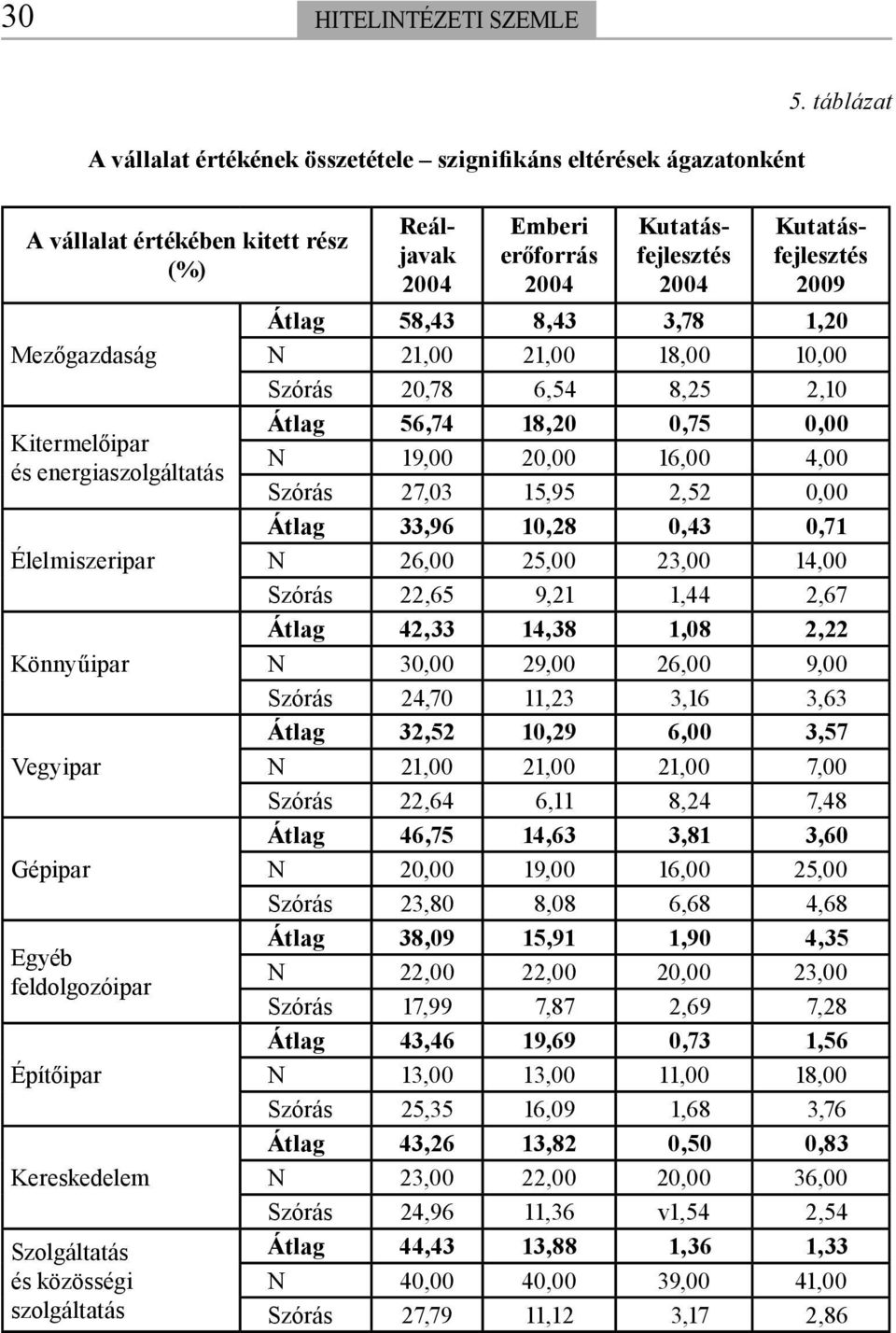 közösségi szolgáltatás Reáljavak 2004 Emberi erőforrás 2004 Kutatásfejlesztés 2004 Kutatásfejlesztés 2009 Átlag 58,43 8,43 3,78 1,20 N 21,00 21,00 18,00 10,00 Szórás 20,78 6,54 8,25 2,10 Átlag 56,74