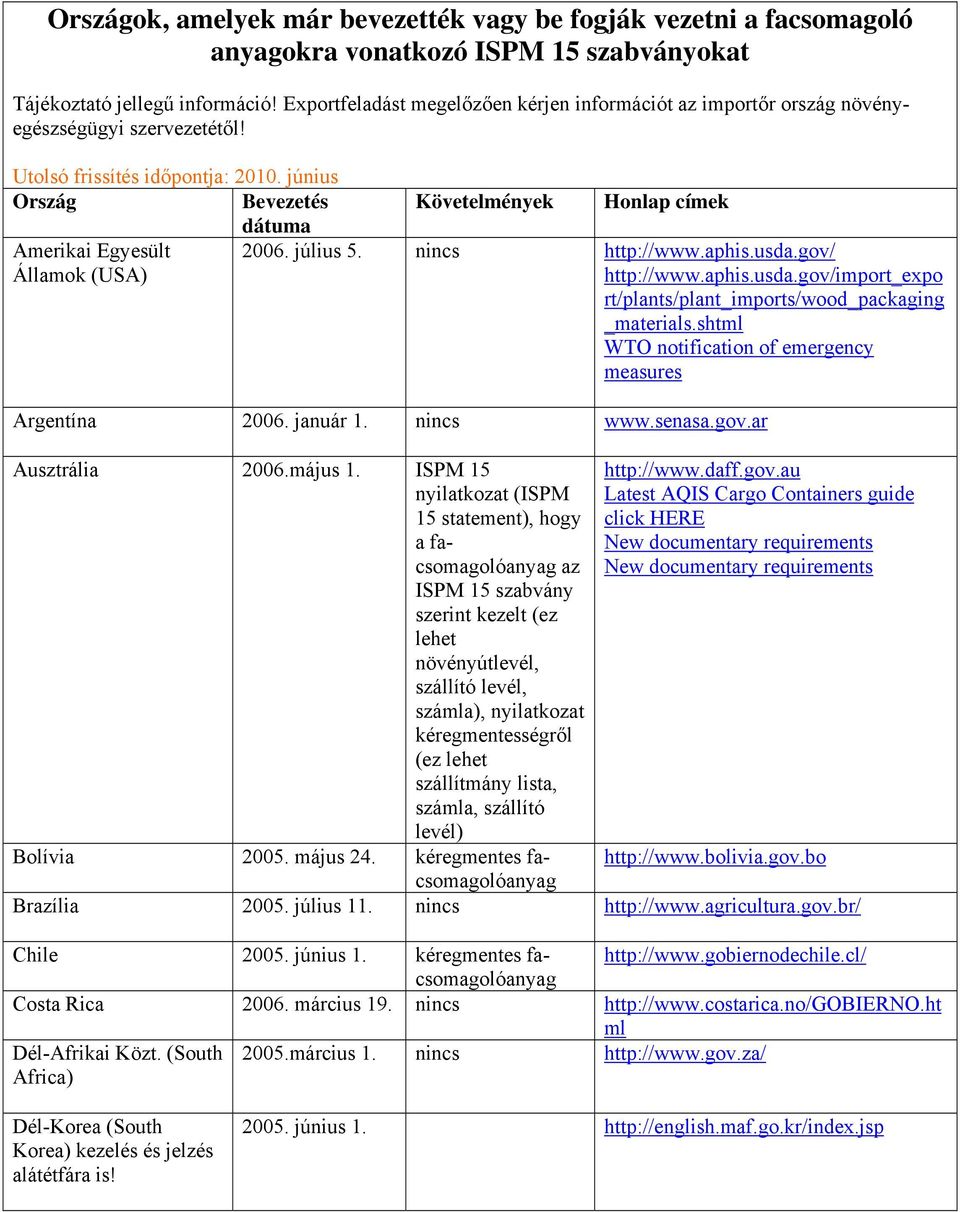 június Ország Bevezetés Követelmények Honlap címek dátuma Amerikai Egyesült Államok (USA) 2006. július 5. http://www.aphis.usda.gov/ http://www.aphis.usda.gov/import_expo rt/plants/plant_imports/wood_packaging _materials.