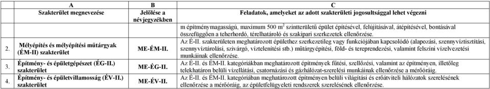 szennyvíztárolási, szivárgó, víztelenítési stb.) műtárgyépítési, föld- és tereprendezési, valamint felszíni vízelvezetési (ÉM-II) szakterület munkáinak ellenőrzése. Építmény- és épületgépészet (ÉG-II.