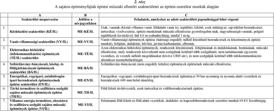 tartozékai, vízelvezetése, építési munkáinak műszaki ellenőrzése gyorsforgalmi utak, nagysebességű vasutak, polgári repülőterek kivételével, híd 4,0 m szabadnyílásig, támfal 3 m-ig.